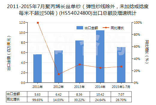 2011-2015年7月聚丙烯長(zhǎng)絲單紗（彈性紗線除外，未加捻或捻度每米不超過(guò)50轉(zhuǎn)）(HS54024800)出口總額及增速統(tǒng)計(jì)